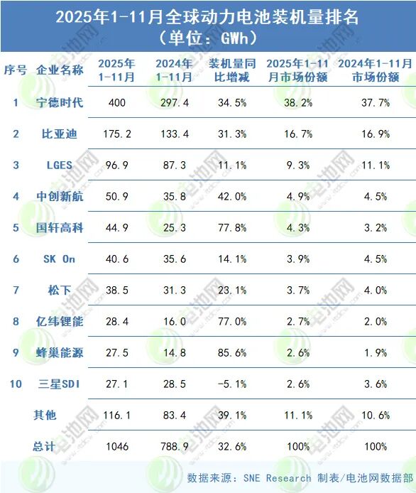 全球动力电池装车量TOP10再生变：三星SDI降至第十 三中企排名上升