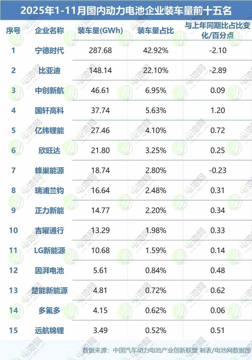 全球动力电池装车量TOP10再生变：三星SDI降至第十 三中企排名上升