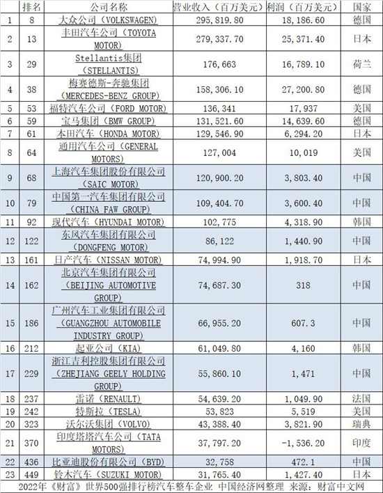中国汽车企业23家上榜 比亚迪首次入围世界500强
