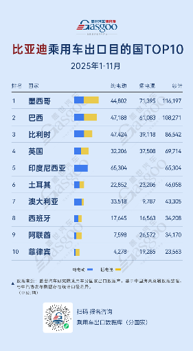 比亚迪2025年海外新能源汽车出口排名及市场策略分析