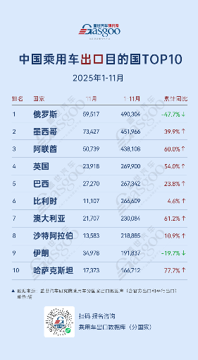 中国乘用车出口结构分化 新能源成新增长点