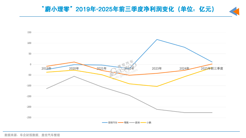 2026年，新势力分道扬镳