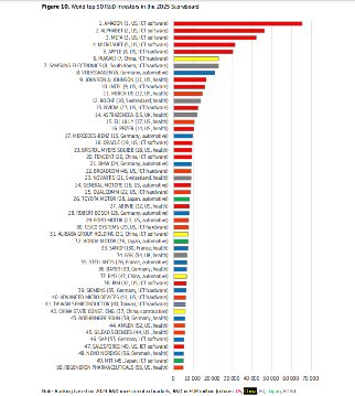 2024全球研发投资分化加剧，汽车行业龙头表现引关注