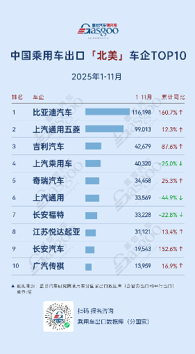 欧洲上汽稳坐榜首，奇瑞149.6%增速发力 | 2025年1-11月，中国乘用车出海，谁在领航？
