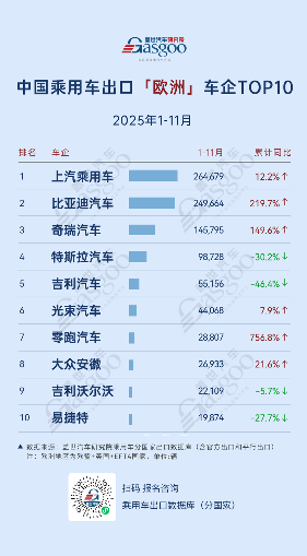 欧洲上汽稳坐榜首，奇瑞149.6%增速发力 | 2025年1-11月，中国乘用车出海，谁在领航？
