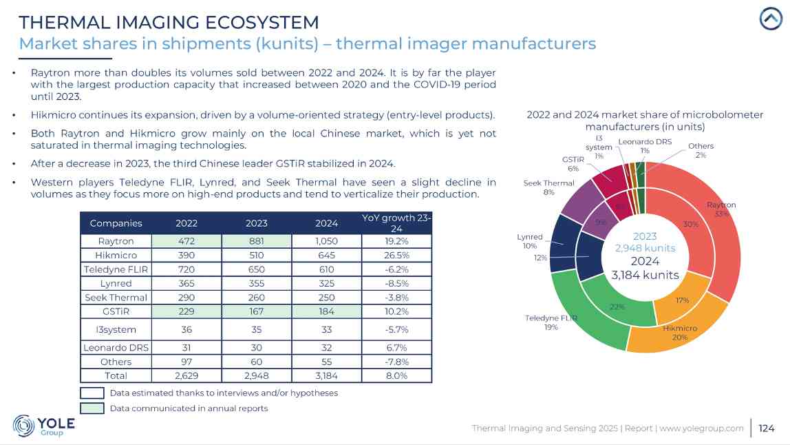 全球红外热成像市场格局重塑 中国厂商崛起
