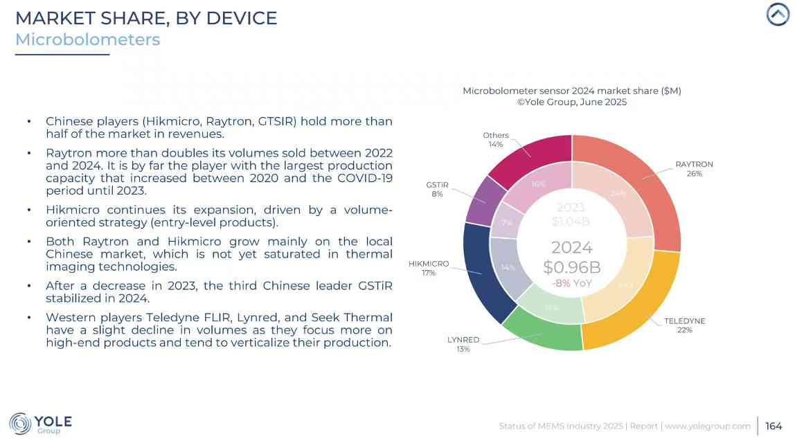 全球红外芯片竞争格局生变 睿创微纳出货量与市场收入首登全球第一
