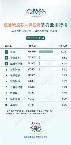 2025年1-11月智能座舱供应商装机量排行榜：国产化替代提速，头部效应持续凸显