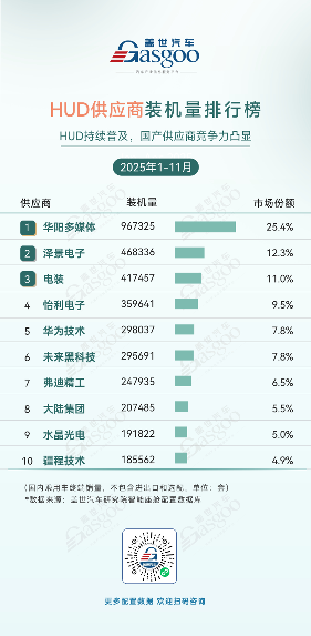 2025年1-11月智能座舱供应商装机量排行榜：国产化替代提速，头部效应持续凸显