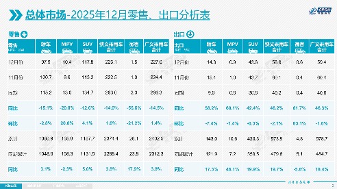 2025年乘用车零售总量超2374万辆，2026年压力很大？