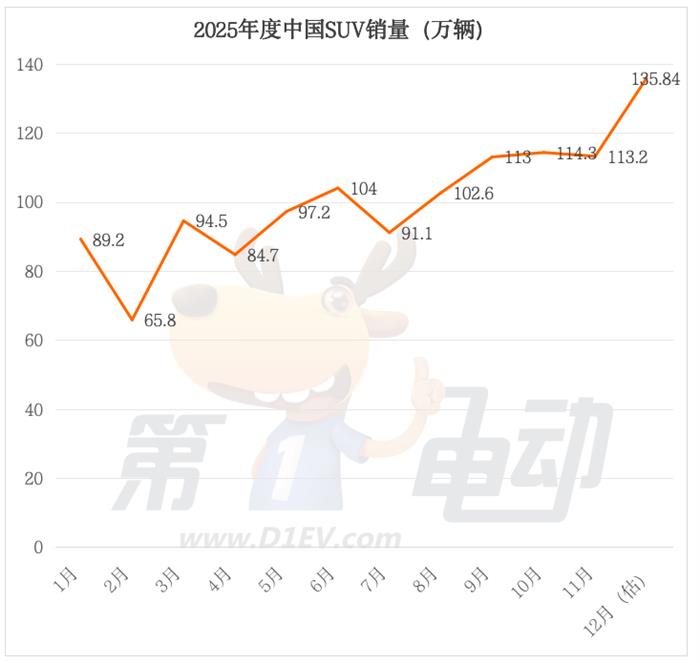 2025年SUV市场格局生变，Model Y承压，燃油车强势反击