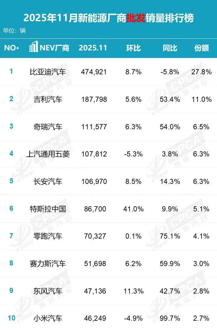 奇瑞新能源销量四连涨突破百万辆门槛，技术驱动多品牌全面爆发