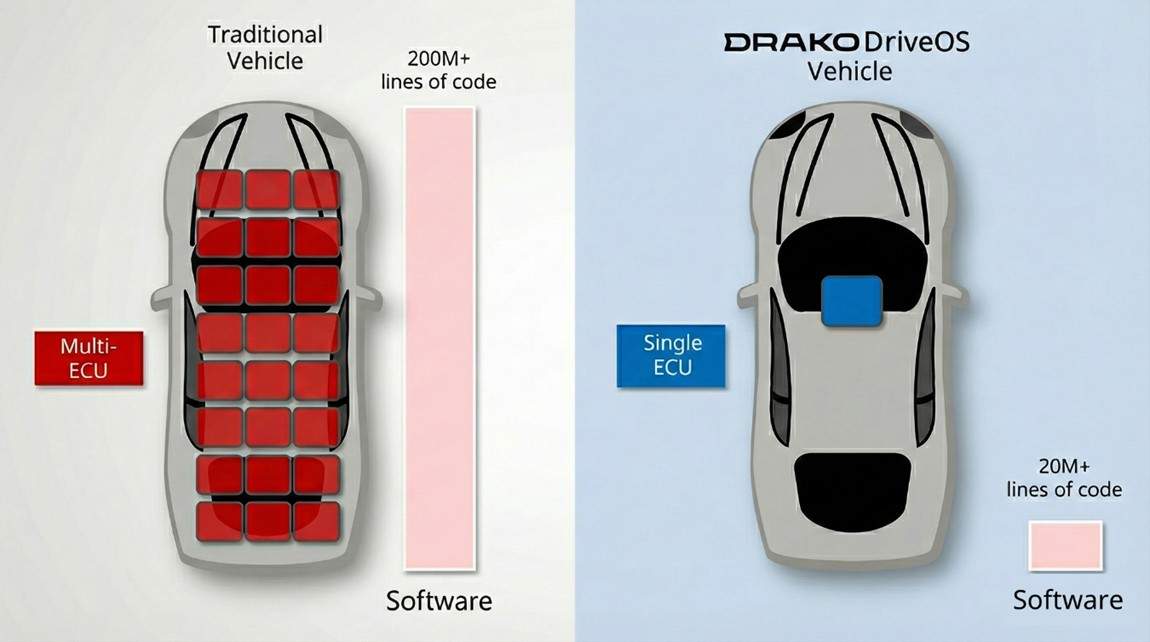Drako发布单ECU硬实时汽车操作系统DriveOS HyperSafety