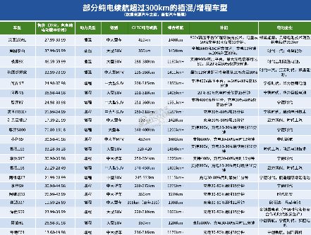 插混增程车型纯电续航突破400km大关，技术驱动产业变革