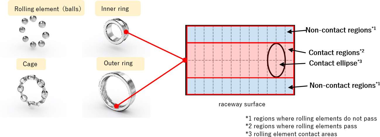 NTN开发新型轴承扭矩计算方法 高转速下精度提升50%