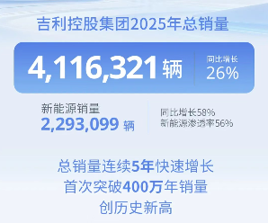 吉利控股集团2025年销量突破400万辆 新能源占比达56% 吉利控股集团2025年销量突破400万辆 新能源占比达56%