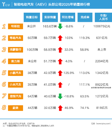2025年智能电动汽车销量排行榜揭晓：中国品牌围攻特斯拉成效显著
