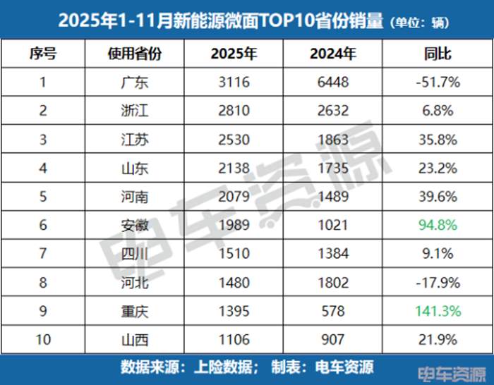 新能源微面市场逆势增长 安徽等地销量爆发式上涨 新能源微面市场逆势增长 安徽等地销量爆发式上涨